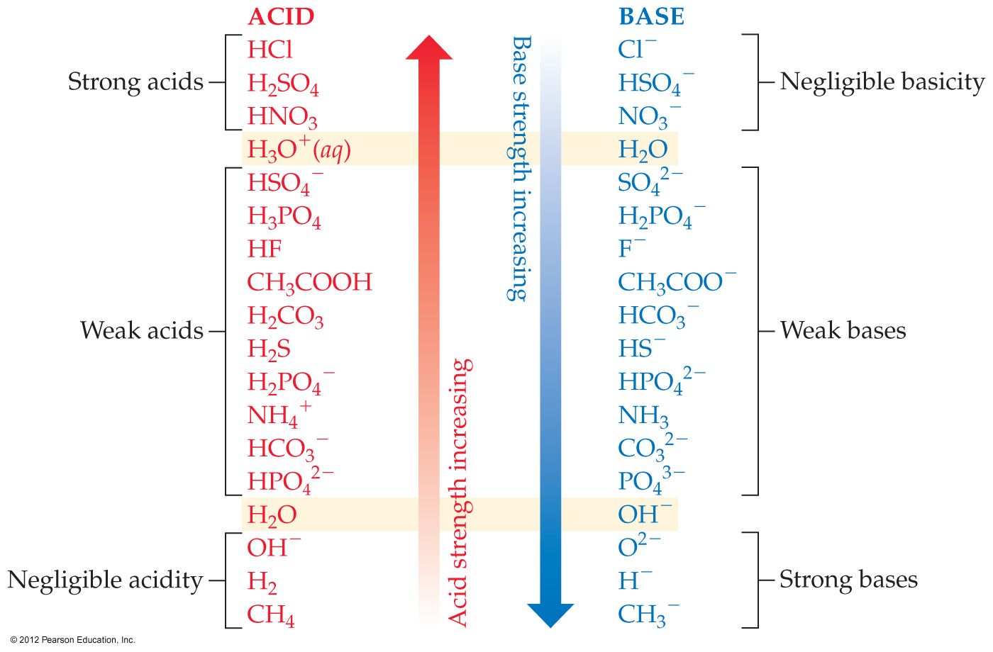 Scale of Acids vs Bases